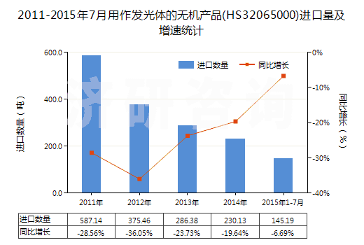 2011-2015年7月用作發(fā)光體的無機產(chǎn)品(HS32065000)進口量及增速統(tǒng)計